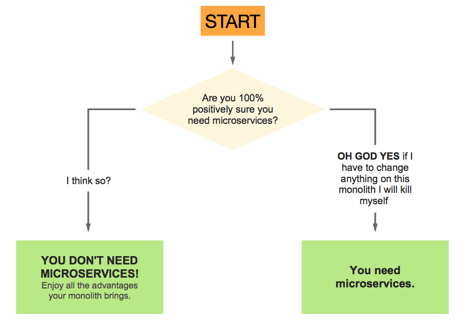 A flowchart for deciding whether you need microservices